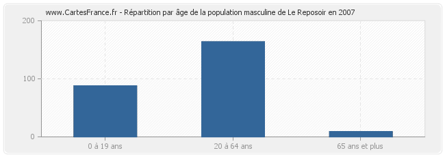Répartition par âge de la population masculine de Le Reposoir en 2007